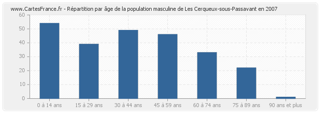 Répartition par âge de la population masculine de Les Cerqueux-sous-Passavant en 2007